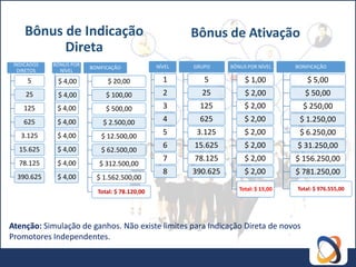 Bônus de Indicação                                 Bônus de Ativação
           Direta
 INDICADOS   BÔNUS POR                          NÍVEL   GRUPO     BÔNUS POR NÍVEL     BONIFICAÇÃO
                         BONIFICAÇÃO
  DIRETOS      NÍVEL
      5       $ 4,00           $ 20,00            1        5           $ 1,00             $ 5,00
     25       $ 4,00          $ 100,00            2       25           $ 2,00            $ 50,00
    125       $ 4,00          $ 500,00            3      125           $ 2,00           $ 250,00
    625       $ 4,00         $ 2.500,00           4      625           $ 2,00          $ 1.250,00
   3.125      $ 4,00         $ 12.500,00
                                                  5      3.125         $ 2,00          $ 6.250,00
   15.625     $ 4,00
                                                  6     15.625         $ 2,00         $ 31.250,00
                             $ 62.500,00
                                                  7     78.125         $ 2,00         $ 156.250,00
   78.125     $ 4,00        $ 312.500,00
                                                  8     390.625        $ 2,00         $ 781.250,00
  390.625     $ 4,00       $ 1.562.500,00
                                                                     Total: $ 15,00   Total: $ 976.555,00
                           Total: $ 78.120,00




Atenção: Simulação de ganhos. Não existe limites para Indicação Direta de novos
Promotores Independentes.
 