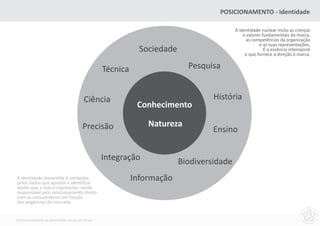 POSICIONAMENTO - Identidade

                                                                                        A identidade nuclear inclui as crenças
                                                                                            e valores fundamentais da marca,
                                                                                              as competências da organização
                                                                                                    e as suas representações,
                                                           Sociedade                                   É a essência intemporal
                                                                                             e que fornece a direção à marca.


                                               Técnica                   Pesquisa


                                       Ciência                                  História
                                                          Conhecimento

                                      Precisão               Natureza
                                                                                Ensino


                                               Integração              Biodiversidade
A identidade expandida é composta
pelos dados que ajudam a identificar
                                                         Informação
aquilo que a marca representa, sendo
responsável pelo relacionamento direto
com os consumidores em função
das exigências do mercado.


DESENVOLVIMENTO DA IDENTIDADE VISUAL DO MCNU
 