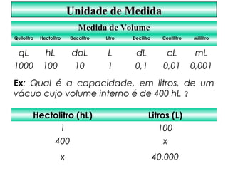 Quilolitro Hectolitro Decalitro Litro Decilitro Centilitro Mililitro
qL hL doL L dL cL mL
1000 100 10 1 0,1 0,01 0,001
Ex: Qual é a capacidade, em litros, de um
vácuo cujo volume interno é de 400 hL ?
Hectolitro (hL) Litros (L)
1 100
400 x
x 40.000
Medida de Volume
Unidade de MedidaUnidade de Medida
 