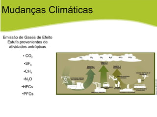 Mudanças Climáticas Emissão de Gases de Efeito Estufa provenientes de atividades antrópicas CO 2 SF 6 CH 4 N 2 O HFCs  PFCs 