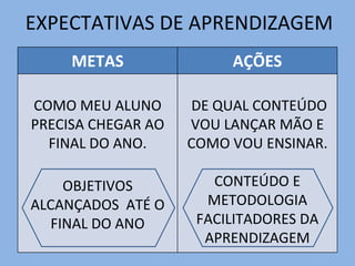 EXPECTATIVAS DE APRENDIZAGEM METAS AÇÕES COMO MEU ALUNO PRECISA CHEGAR AO FINAL DO ANO. OBJETIVOS ALCANÇADOS  ATÉ O FINAL DO ANO DE QUAL CONTEÚDO VOU LANÇAR MÃO E COMO VOU ENSINAR. CONTEÚDO E METODOLOGIA FACILITADORES DA APRENDIZAGEM 