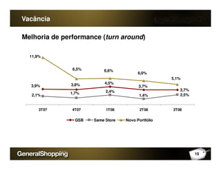 Vacância
3,7%
4,5%3,8%3,9%
11,9%
6,5% 6,6%
5,1%
6,0%
Melhoria de performance (turn around)
3,7%
2,5%
3,7%
4,5%3,8%3,9%
2,1%
1,7% 2,4%
1,4%
3T07 4T07 1T08 2T08 3T08
GSB Same Store Novo Portfólio
10
 
