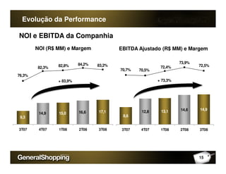 Evolução da Performance
82,8% 84,2% 83,2%
76,3%
82,3%
+ 83,9%
70,7% 70,5%
72,4%
73,9%
72,5%
+ 73,3%
NOI e EBITDA da Companhia
NOI (R$ MM) e Margem EBITDA Ajustado (R$ MM) e Margem
9,3
15,0 17,114,9 16,6
3T07 4T07 1T08 2T08 3T08
8,6
13,1 14,914,612,8
3T07 4T07 1T08 2T08 3T08
15
 