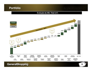 Portfólio
3.000 3.454
15.400
30.000
17.357
25.000
32.000
25.730
356.421
Evolução da ABL Total (m2)
Greenfields
Aquisições
Expansão
Dez 08
77.485
13.120
26.538
8.877
6.166
10.276
3.218
16.487
10.233
6.463 3.000 3.454
14.140
11.477
Out
06
Jul
07
Poli e
Internacional
Shopping
Auto
Shopping
Shopping
Light
Suzano
Shopping
Santana
Parque
Shopping
Cascavel JL
Shopping
Shopping
Americanas
Pres. Prudente
Top Center
Shopping
São Paulo
Shopping
Americanas
Osasco
Shopping
do Vale
Unimart
Shopping
Expansão
Suzano
Shopping
Expansão
Internacional
Shopping
Expansão
Cascavel JL
Shopping
Expansão
Poli
Shopping
Centro de
Convenções
Projeto
Sulacap
Projeto
Barueri
Projeto
Outlet
Projeto São
Bernardo do
Campo
ABL TOTAL
18
 