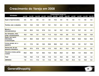 Crescimento do Varejo em 2008
jan-08 fev-08 mar-08 abr-08 mai-08 jun-08 jul-08 ago-08 set-08 out-08 nov-08 dez-08
Super e hipermercados 8,5 8,3 8,5 0,1 3,8 10,3 5,0 7,6 0,8 7,1 5,8 3,3
Tecidos, vest. e calçados 15,4 12,5 12,0 19,7 16,1 16,1 8,4 4,4 9,4 0,3 -8,7 -6,3
Móveis e
eletrodomésticos
16,0 22,3 14,3 27,8 13,1 8,9 19,7 13,1 21,3 15,7 4,5 4,5
Art. farmacêut., med.,
ortop. e de perfumaria
16,2 14,0 9,7 15,2 11,3 12,5 14,9 8,8 17,1 13,9 14,2 13,6
Equip. mat. escrit.
Atividades
Crescimento anual (%)
Fonte: IBGE
25
Informática
e comunicação
24,7 39,6 24,8 26,7 17,3 19,3 31,1 34,0 50,9 42,8 19,8 35,6
Livros, jornais, ver. e
papelaria
8,1 17,9 8,8 10,5 29,9 39,8 10,2 5,3 12,9 9,5 10,7 14,6
Outros arts. de uso
pessoal e doméstico
29,6 27,5 27,6 10,2 17,3 19,3 22,1 15,4 16,1 12,1 6,4 3,3
Veículos e motos, partes
e peças
20,9 30,6 14,7 29,3 14,3 26,5 24,8 3,4 28,8 -7,4 -20,3 -4,5
Total 14,5 18,5 11,9 15,8 11,8 14,1 16,3 6,9 15,9 3,5 -4,2 1,3
ABRASCE 7,9 17,1 17,4 7,3 11,0 9,5 15,2 15,4 21,3 7,3 10,9 5,3
 