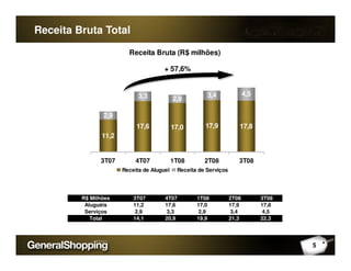 Receita Bruta Total
Receita Bruta (R$ milhões)
11,2
17,6 17,0 17,9 17,8
3,3 2,9
3,4 4,5
2,9
+ 57,6%
11,2
3T07 4T07 1T08 2T08 3T08
Receita de Aluguel Receita de Serviços
R$ Milhões 3T07 4T07 1T08 2T08 3T08
Aluguéis 11,2 17,6 17,0 17,9 17,8
Serviços 2,9 3,3 2,9 3,4 4,5
Total 14,1 20,9 19,9 21,3 22,3
5
 
