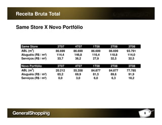 Receita Bruta Total
Same Store X Novo Portfólio
Same Store 3T07 4T07 1T08 2T08 3T08
ABL (m
2
) 86.699 86.699 86.699 86.699 93.791
Aluguéis (R$ / m²) 114,4 146,8 116,4 118,8 114,0
Serviços (R$ / m²) 33,7 36,2 27,9 32,5 32,5
6
Novo Portfólio 3T07 4T07 1T08 2T08 3T08
ABL (m
2
) 20.212 55.358 84.877 84.877 77.785
Aluguéis (R$ / m²) 65,2 69,9 81,5 89,6 91,9
Serviços (R$ / m²) 0,0 3,0 6,0 6,3 18,2
 
