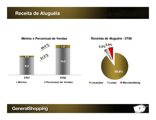 Receita de Aluguéis
Mínimo x Percentual de Vendas
14,0
0,9
1,6
Receitas de Aluguéis - 3T08
4,3%
5,9%
9,2
14,0
3T07 3T08
Mínimo Percentual de Vendas
89,8%
Locações Luvas Merchandising
7
 