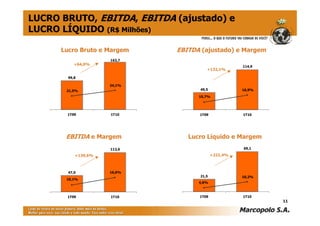 LUCRO BRUTO, EBITDA, EBITDA (ajustado) e
LUCRO LÍQUIDO (R$ Milhões)

      Lucro Bruto e Margem   EBITDA (ajustado) e Margem
                     163,7
           +64,0%
                                                    114,9
                                      +132,1%

        99,8

                     24,1%
       21,5%                       49,5             16,9%

                                   10,7%




       1T09          1T10          1T09             1T10




       EBITDA e Margem          Lucro Líquido e Margem
                     112,6                          69,1

           +139,6%                        +221,4%



        47,0         16,6%
                                   21,5             10,2%
       10,1%
                                   4,6%



       1T09          1T10          1T09             1T10
                                                            11
 
