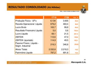 RESULTADO CONSOLIDADO (R$ Milhões)


                                     1T10      1T09    Var. %

    Produção Física - UF's          6.134     3.935      55,9

    Receita Operacional Líquida     679,2     463,4      46,6

    Lucro Bruto                     163,7      99,8      64,0

    Resultado Financeiro Líquido       5,0       0,6    733,3

    Lucro Líquido                    69,1      21,5     221,4

    EBITDA                          112,6      47,0     139,6

    EBITDA (ajustado)               114,9      49,5     132,1
    Passivo Financ. Líquido -
                                    219,3     346,8     (36,8)
    Segm. Industrial
    Ativos Totais                  2.532,8   2.218,3     14,2

    Patrimônio Líquido              797,2     691,8      15,2



                                                                 13
 