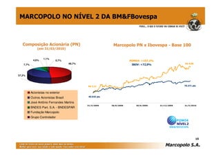 MARCOPOLO NO NÍVEL 2 DA BM&FBovespa



   Composição Acionária (PN)                                Marcopolo PN x Ibovespa - Base 100
               (em 31/03/2010)


                   1,1%
           4,6%             0,7%                                       POMO4: +157,2%
   7,7%                              48,7%                              IBOV: +72,0%                 R$ 8,00




37,2%



                                             R$ 3,11                                                 70.371 pts


          Acionistas no exterior
                                              40.925 pts
          Outros Acionistas Brasil
          José Antônio Fernandes Martins
                                             31/3/2009     30/6/2009      30/9/2009     31/12/2009   31/3/2010
          BNDES Part. S.A. - BNDESPAR
          Fundação Marcopolo
          Grupo Controlador




                                                                                                               15
 