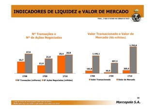 INDICADORES DE LIQUIDEZ e VALOR DE MERCADO



             Nº Transações e                                  Valor Transacionado e Valor de
         Nº de Ações Negociadas                                    Mercado (R$ milhões)

                                                                                                            1.793,8


         27,9                                       26,8
                                             25,4                     1.195,1
                                21,0
  16,7
                                                                                       697,3
                       11,4

                                                              182,8                                 205,9
                                                                                65,0

      1T08                  1T09                1T10             1T08             1T09                 1T10

 Nº Transações (milhares)     Nº Ações Negociadas (milhões)      Valor Transacionado           Valor de Mercado




                                                                                                                      16
 