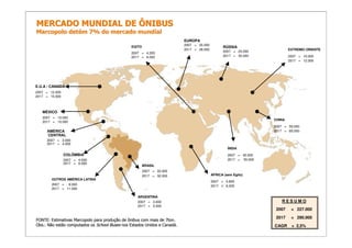 MERCADO MUNDIAL DE ÔNIBUS
Marcopolo detém 7% do mercado mundial
                                                                          EUROPA
                                                                          2007 = 25.000
                                               EGITO                                            RÚSSIA
                                                                          2017 = 28.000                                    EXTREMO ORIENTE
                                               2007 = 4.200                                     2007 = 25.000
                                               2017 = 6.000                                     2017 = 30.000              2007 = 10.000
                                                                                                                           2017 = 12.000




E.U.A / CANADÁ
2007 = 12.000
2017 = 15.000



   MÉXICO
   2007 = 10.000
                                                                                                                   CHINA
   2017 = 15.000
                                                                                                                   2007 = 50.000
     AMÉRICA                                                                                                       2017 = 65.000
     CENTRAL
     2007 = 3.000
     2017 = 4.000
                                                                                                   ÍNDIA
                COLÔMBIA                                                                           2007 = 45.000
                2007 = 4.000                                                                       2017 = 55.000
                2017 = 6.000
                                                       BRASIL
                                                       2007 = 22.000
                                                       2017 = 32.000                      ÁFRICA (sem Egito)
        OUTROS AMÉRICA LATINA
                                                                                          2007 = 5.800
        2007 = 8.000                                                                      2017 = 6.000
        2017 = 11.000

                                                   ARGENTINA
                                                   2007 = 3.000                                                        RESUMO
                                                   2017 = 5.000
                                                                                                                    2007    = 227.000
                                                                                                                    2017    = 290.000
FONTE: Estimativas Marcopolo para produção de ônibus com mais de 7ton.
Obs.: Não estão computados os School Buses nos Estados Unidos e Canadá.                                            CAGR     = 2,5%
 