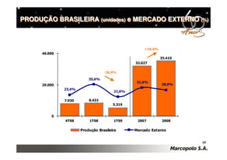 PRODUÇÃO BRASILEIRA (unidades) e MERCADO EXTERNO (%)
                    (unidades)                   (%)




                                                    +10,6%
      40.000                                                          7 0 ,0 %




                                                             35.410
                                                32.027

                                   -36,9%

                           35,6%
                                                 31,6%
      20.000                                                 28,9%    3 5 ,0 %




               23,4%
                                        21,6%

               7.930       8.432
                                        5.319


          0                                                           0 ,0 %




               4T08        1T08         1T09     2007        2008

                       Produção Brasileira      Mercado Externo


                                                                                 15
 
