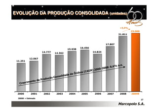 EVOLUÇÃO DA PRODUÇÃO CONSOLIDADA (unidades)
                                 (unidades)



                                                                                       +5,5%
                                                                                               23.000
                                                                                      21.811



                                                                            17.807
                                                         16.456
                                            15.938
                         14.777   14.362                          14.824

            12.067
 11.251
                                                                                         .
                                                                                   % a. a
                                                                             8: 8,6
                                                                        0-200
                                                                  R) 200
                                                           s (CAG
                                                   e Ônibu
                                           ada d
                                     nsolid
                             ç ão C o
                        Produ
         men    to da
   Cresci


 2000        2001         2002      2003     2004         2005      2006      2007     2008    2009E

  2009E = Estimado
                                                                                                        17
 