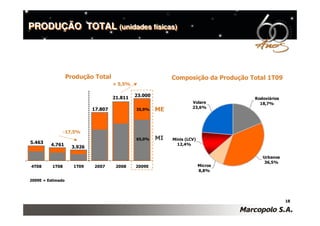 PRODUÇÃO TOTAL (unidades físicas)
               (unidades físicas)




                   Produção Total                           Composição da Produção Total 1T09
                                     + 5,5%

                                              23.000
                                     21.811                                         Rodoviários
                                                                     Volare           18,7%
                                                                     23,6%
                            17.807            35,0%    ME


                 -17,5%
                                              65,0%    MI   Minis (LCV)
5.463                                                         12,4%
         4.761      3.926

                                                                                       Urbanos
                                                                                        36,5%
4T08      1T08       1T09   2007      2008    2009E                       Micros
                                                                          8,8%

2009E = Estimado




                                                                                                  18
 