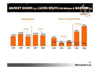 MARKET SHARE (%), LUCRO BRUTO (R$ Milhões) e MARGEM (%)
             (%)              (R$ Milhões)          (%)




           Market Share                                 Lucro e Margem Bruta

                                                                          +38,4%
                                                                                   474,1


                - 9,1 pp           - 2,3 pp
                                                                          342,6
         44,4%              41,5%       39,2%
 36,3%              35,3%
                                                194,1    +29,1%


                                                                  102,9
                                                24,1%    79,7
                                                                  21,7%
                                                         17,6%            16,3%    18,7%


 4T08    1T08        1T09   2007        2008    4T08     1T08     1T09    2007     2008




                                                                                           20
 