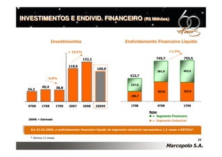 INVESTIMENTOS E ENDIVID. FINANCEIRO (R$ Milhões)
                                    (R$ Milhões)




                  Investimentos                                 Endividamento Financeiro Líquido

                               + 19,5%                                                       +1,3%

                                         132,2                                      745,7             755,5

                               110,6
                                                 100,0
                                                                                    381,9            402,6
                                                                   423,7
               -4,0%

                                                                   237,0
           40,4         38,8
  34,2
                                                                                     363,8            352,9
                                                                   186,7


  4T08     1T08         1T09   2007      2008    2009E             1T08             4T08             1T09

                                                                               Nota:
                                                                                = Segmento Financeiro
  2009E = Estimado                                                               = Segmento Industrial


   Em 31.03.2009, o endividamento financeiro líquido do segmento industrial representava 1,3 vezes o EBITDA*.


   * Últimos 12 meses
                                                                                                                22
 