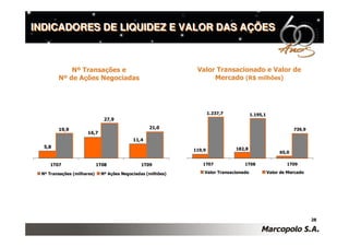 INDICADORES DE LIQUIDEZ E VALOR DAS AÇÕES



            Nº Transações e                                   Valor Transacionado e Valor de
        Nº de Ações Negociadas                                     Mercado (R$ milhões)




                                                                     1.237,7           1.195,1
                              27,9

        19,9                                      21,0                                                       739,9
                     16,7
                                           11,4
  5,8                                                                          182,8
                                                             119,9
                                                                                                      65,0

     1T07                   1T08              1T09              1T07              1T08                   1T09

 Nº Transações (milhares)    Nº Ações Negociadas (milhões)       Valor Transacionado             Valor de Mercado




                                                                                                                     28
 