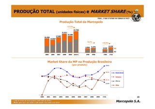 PRODUÇÃO TOTAL (unidades físicas) e MARKET SHARE (%)

                                        Produção Total da Marcopolo
                                                     +27,4%

                                                               24.700
                                             21.811
                                                      19.384
                                    17.807
                  16.456
                           14.824

                                                                              +8,3%
                                                                                                    +55,9%

                                                                                     5.375                   6.134
                                                                            4.964
                                                                                                    3.935             ME

                                                                                                                      MI
                   2005    2006      2007     2008     2009    2010 E        3T09     4T09           1T09      1T10




                     Market Share da MP na Produção Brasileira
                                                              (por produto)                            70,9%




                                                                                                       54,3%
                                                                                                                       Rodoviários


                                                                                                                       Urbanos

                                                                                                       37,1%
                                                                                                                       Micros
                                                                                                       31,5%
                                                                                                                       Minis




           2000     2001     2002      2003      2004     2005      2006   2007     2008     2009   1T10                             15
 