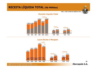 RECEITA LÍQUIDA TOTAL (R$ Milhões)

                                       Receita Líquida Total
                                                +23,9%

                                      2.532,2             2.550,0

                            2.101,1             2.057,7
            1.709,1 1.750,3


                                                                           +28,6%
                                                                                           +46,6%

                                                                                  617,5              679,2
                                                                       480,3                463,4
                                                                                                             ME
                                                                                                             MI
             2005   2006      2007     2008      2009     2010 E           3T09   4T09      1T09      1T10




                                      Lucro Bruto e Margem
                                                -16,5%
                                       474,1


                                                  395,8

                    329,7     342,6


            257,2
                                                                                          +64,0%

                                                                    +65,7%                          163,7
                                                                             131,7
                                                                                          99,8
                                                                    79,5

                                                                                          21,5% 24,1%
            15,1% 18,8% 16,3%          18,7% 19,2%                  16,6% 21,3%


            2005    2006      2007     2008       2009              3T09     4T09         1T09      1T10          16
 