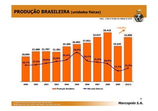 PRODUÇÃO BRASILEIRA (unidades físicas)


                                                                                            +24,8%
                                                                                 35.410

                                                                     32.027                        32.000

                                                            27.952
                                               26.983
                                     25.280                                               25.645

            21.680 21.787   21.381               46,9%

   18.099                            35,4%
                                                            34,1%
                            32,8%                                    31,6%
                    29,8%                                                        28,9%
   26,7%    27,3%
                                                                                                   21,9%
                                                                                          17,7%




    2000     2001   2002     2003      2004          2005    2006     2007        2008     2009    2010 E

                               Produção Brasileira             Mercado Externo




                                                                                                            3
 