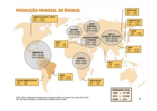 PRODUÇÃO MUNDIAL DE ÔNIBUS                                                                                                                              OUTROS ÁSIA
                                                                                                                                                        2009 = 3.000
                                                                                                                                                        2019 = 5.000

                        AMÉRICA DO NORTE - NAFTA
                        2009 = 12.000
                        2019 = 15.000                                                                                                                     CORÉIA DO SUL
                                                                                                                                                          2009 = 12.000
                                                                                                      LESTE                                               2019 = 15.000
                                                                                                     EUROPEU
                                                                                                    2009: 16.000
                                                                            EUROPA
                                                                                                    2019: 30.000                                              JAPÃO
                                                                           2009: 35.000                                                                       2009 = 9.000
                                                                           2019: 40.000                                        ÁSIA &                         2019 = 10.000
                                                                                                                           SUDESTE ASIÁTICO
                                                                                                ORIENTE MÉDIO
                                                                                                                             2009: 196.000
                                                                                                  & TURQUIA
                                                                                                                             2019: 260.000
                                                        EGITO                                    2009: 11.000
                                                        2009 = 3.000                             2019: 14.000
                                                        2019 = 6.000
                                                                                                                                                         CHINA
                                                                                                                                                         2009 = 130.000
                                                                                                                                                         2019 = 150.000
                      AMÉRICAS
                      2009: 48.000
                      2019: 66.000                                                    ÁFRICA
                                                                                     2009: 5.000
                                                                                                                                ÍNDIA
                                                                                     2019: 9.000                                2009 = 42.000
                                                                                                                                2019 = 80.000




                                                              BRASIL
                                                              2009 = 30.000
                                                              2019 = 42.000
 OUTROS AMÉRICA DO SUL                                                                                     ÁFRICA DO SUL
 2009 = 6.000                                                                                              2009 = 2.000
 2019 = 9.000                                                                                              2019 = 3.000


                                                                                                                                    PRODUÇÃO TOTAL
                                                                                                                                     2009       =   311.000
                                                                                                                                     2019       =   419.000
FONTE: OICA e estimativas da Marcopolo para a produção de ônibus com mais de 7ton, exceto Índia e China.
Obs.: Não estão computados os School Buses nos Estados Unidos e Canadá.                                                             CAGR        = 3,0%                    5
 