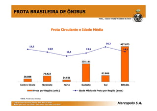 FROTA BRASILEIRA DE ÔNIBUS


                                          Frota Circulante e Idade Média



                                                                                 16,3        457.873
             15,2
                                     13,9                       13,5                           14,1
                                                   12,1



                                                            235.161




                                 76.823                                      82.880
      38.088                                    24.921


  Centro-Oeste                   Nordeste        Norte      Sudeste            Sul            BRASIL

                   Frota por Região (unid.)               Idade Média da Frota por Região (anos)


  FONTE: Fenabrave e Denatran.
                     Denatran.
 