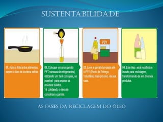 Sustentabilidade
As fases da reciclagem do óleo
 
