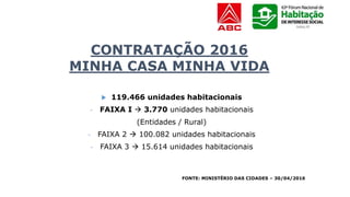 CONTRATAÇÃO 2016
MINHA CASA MINHA VIDA
 119.466 unidades habitacionais
- FAIXA I  3.770 unidades habitacionais
(Entidades / Rural)
- FAIXA 2  100.082 unidades habitacionais
- FAIXA 3  15.614 unidades habitacionais
FONTE: MINISTÉRIO DAS CIDADES – 30/04/2016
 