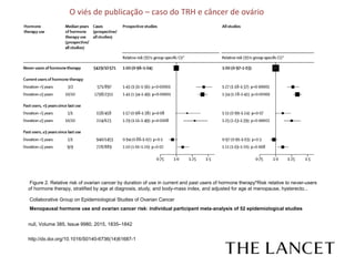 Figure 2. Relative risk of ovarian cancer by duration of use in current and past users of hormone therapy*Risk relative to never-users
of hormone therapy, stratified by age at diagnosis, study, and body-mass index, and adjusted for age at menopause, hysterecto...
Collaborative Group on Epidemiological Studies of Ovarian Cancer
Menopausal hormone use and ovarian cancer risk: individual participant meta-analysis of 52 epidemiological studies
null, Volume 385, Issue 9980, 2015, 1835–1842
http://dx.doi.org/10.1016/S0140-6736(14)61687-1
O viés de publicação – caso do TRH e câncer de ovário
 