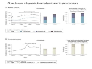 Câncer de mama e de próstata, impacto do rastreamento sobre a incidência
 