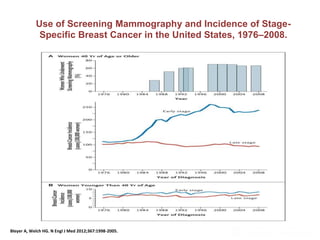 Bleyer A, Welch HG. N Engl J Med 2012;367:1998-2005.
Use of Screening Mammography and Incidence of Stage-
Specific Breast Cancer in the United States, 1976–2008.
 