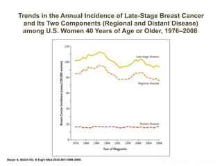Bleyer A, Welch HG. N Engl J Med 2012;367:1998-2005.
Trends in the Annual Incidence of Late-Stage Breast Cancer
and Its Two Components (Regional and Distant Disease)
among U.S. Women 40 Years of Age or Older, 1976–2008.
 