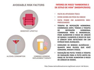 FATORES DE RISCO “AMBIENTAIS E
DE ESTILO DE VIDA" (MODIFICÁVEIS)
• FALTA DE ATIVIDADE FÍSICA
• ESTAR ACIMA DO PESO OU OBESO
• DIETA POBRE EM ALIMENTOS NÃO-
PROCESSADOS
• TERAPIA DE REPOSIÇÃO HORMONAL
COMBINADA (HRT): TOMAR A TERAPIA
DE REPOSIÇÃO HORMONAL
COMBINADA PARA A MENOPAUSA,
PODE AUMENTAR O RISCO DE CÂNCER
DE MAMA E AUMENTA O RISCO DE QUE
O CÂNCER SERÁ DETECTADO EM UM
ESTÁGIO MAIS AVANÇADO.
• CONSUMO DE BEBIDAS ALCOÓLICAS -
QUANTO MAIS ÁLCOOL QUE VOCÊ
CONSOME, MAIOR O RISCO.
• RADIAÇÃO NO PEITO: TENDO A TERAPIA
DE RADIAÇÃO PARA O PEITO ANTES DA
IDADE DE 30 PODE AUMENTAR O RISCO
DE CÂNCER DE MAMA.
http://www.nationalbreastcancer.org/breast-cancer-risk-factors
 