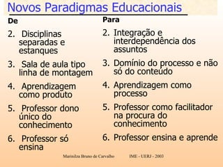Novos Paradigmas Educacionais De Disciplinas separadas e estanques  Sala de aula tipo linha de montagem  Aprendizagem como produto Professor dono único do conhecimento  Professor só ensina Para Integração e interdependência dos assuntos Domínio do processo e não só do conteúdo Aprendizagem como processo Professor como facilitador na procura do conhecimento Professor ensina e aprende 