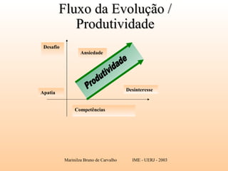 Fluxo da Evolução / Produtividade Competências Desafio Ansiedade Desinteresse Apatia Produtividade 