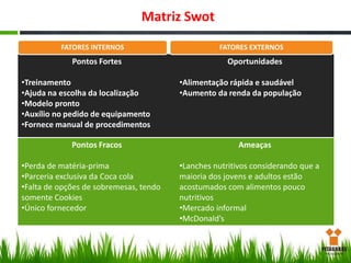 Matriz Swot
FATORES INTERNOS

Pontos Fortes

•Treinamento
•Ajuda na escolha da localização
•Modelo pronto
•Auxílio no pedido de equipamento
•Fornece manual de procedimentos
Pontos Fracos
•Perda de matéria-prima
•Parceria exclusiva da Coca cola
•Falta de opções de sobremesas, tendo
somente Cookies
•Único fornecedor

FATORES EXTERNOS

Oportunidades

•Alimentação rápida e saudável
•Aumento da renda da população

Ameaças
•Lanches nutritivos considerando que a
maioria dos jovens e adultos estão
acostumados com alimentos pouco
nutritivos
•Mercado informal
•McDonald’s

 