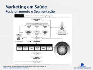 Fonte: Business Marketing Management, Michael Hutt e Thomas Speh, capítulo 18
Marketing em Saúde
Posicionamento e Segmentação
 