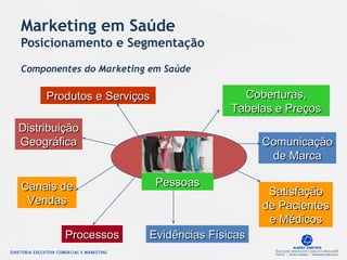Marketing em Saúde
Posicionamento e Segmentação
Componentes do Marketing em Saúde
Coberturas,Coberturas,
Tabelas e PreçosTabelas e Preços
DistribuiçãoDistribuição
GeográficaGeográfica
Produtos e ServiçosProdutos e Serviços
ComunicaçãoComunicação
de Marcade Marca
SatisfaçãoSatisfação
de Pacientesde Pacientes
e Médicose Médicos
ProcessosProcessos
PessoasPessoas
Evidências FísicasEvidências Físicas
Canais deCanais de
VendasVendas
 