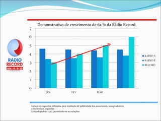 Espaço em segundos utilizados para irradiação de publicidade dos anunciantes, seus produtores e/ou serviços. seguintes  Unidade padrão = 30'', permitindo-se as variações: Demonstrativo de crescimento de 62 % da Rádio Record 