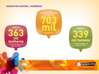 MASSA FM CURITIBA | AUDIÊNCIA
Fonte: Ibope EasyMedia3 - Período: Junho a Agosto 2013
1. Sexo Feminino, 05h às 05h, todos os dias, todos os locais.
2. Sexo ambos, 05h às 05h, todos os dias, todos os locais.
3. Sexo Masculino, 05h às 05h, todos os dias, todos os locais.
 