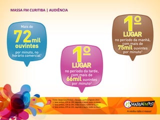 MASSA FM CURITIBA | AUDIÊNCIA
Fonte: Ibope EasyMedia3 – Período: Junho a Agosto 2013
1. Sexo ambos, 07h às 19h, segunda a sexta, todos os locais.
2. Sexo ambos, 13h às 19h, todos os dias, todos os locais.
3. Sexo ambos, 07h às 12h, segunda a sexta, todos os locais.
 