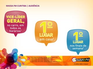 MASSA FM CURITIBA | AUDIÊNCIA
Fonte: Ibope EasyMedia3 – Período: Junho a Agosto 2013
1. Sexo ambos, 05h às 05h, todos os dias, carro.
2. Sexo ambos, 05h às 05h, todos os dias, casa.
3. Sexo ambos, 05h às 05h, sábado e domingo, todos os locais.
 