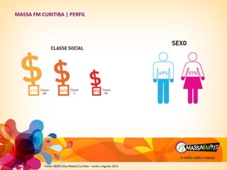 Fonte: IBOPE Easy Media3 Curitiba – Junho a Agosto 2013
MASSA FM CURITIBA | PERFIL
 