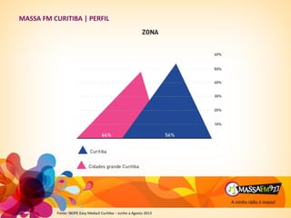 MASSA FM CURITIBA | PERFIL
Fonte: IBOPE Easy Media3 Curitiba – Junho a Agosto 2013
 