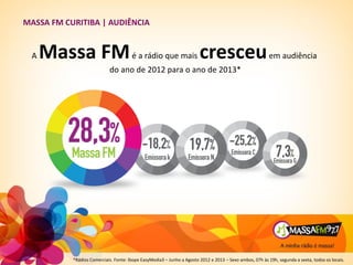 MASSA FM CURITIBA | AUDIÊNCIA
*Rádios Comerciais. Fonte: Ibope EasyMedia3 – Junho a Agosto 2012 e 2013 – Sexo ambos, 07h às 19h, segunda a sexta, todos os locais.
A Massa FMé a rádio que mais cresceuem audiência
do ano de 2012 para o ano de 2013*
 