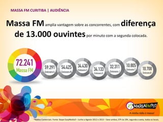MASSA FM CURITIBA | AUDIÊNCIA
*Rádios Comerciais. Fonte: Ibope EasyMedia3 – Junho a Agosto 2012 e 2013 – Sexo ambos, 07h às 19h, segunda a sexta, todos os locais.
Massa FMamplia vantagem sobre as concorrentes, com diferença
de 13.000 ouvintespor minuto com a segunda colocada.
 
