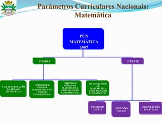Parâmetros Curriculares Nacionais:
Matemática
PCN
MATEMÁTICA
1997
1ª PARTE
CARACTERIZAÇÃO
DA ÁREA DA
MATEMÁTICA
APRENDER E
ENSINAR
MATEMÁTICA NO
ENSINO
FUNDAMENTAL
OBJETIVOS
GERAIS DE
MATEMÁTICA
PARA O ENSINO
FUNDAMENTAL
OS CONTEÚDOS
DE
MATEMÁTICA
PARA O ENSINO
FUNDAMENTAL
2ª PARTE
PRIMEIRO
CICLO SEGUNDO
CICLO
ORIENTAÇÕES
DIDÁTICAS
 