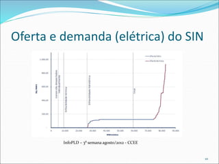 Oferta e demanda (elétrica) do SIN
10
InfoPLD – 3⁰ semana agosto/2012 - CCEE
 